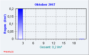 Oktober 2017 Niederschlag