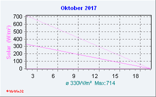 Oktober 2017 Helligkeit