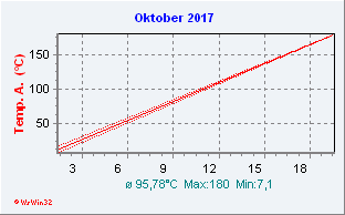 Oktober 2017  Temperatur