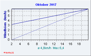 Oktober 2017 Wind