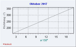 Oktober 2017 Windrichtung