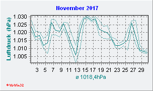 November 2017 Luftdruck