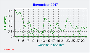 November 2017 Helligkeit
