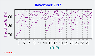 November 2017 Feuchte