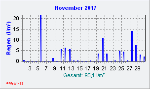 November 2017 Niederschlag