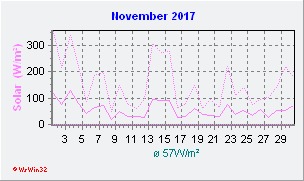 November 2017 Helligkeit