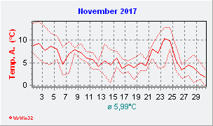 November 2017  Temperatur