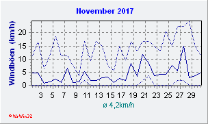 November 2017 Wind