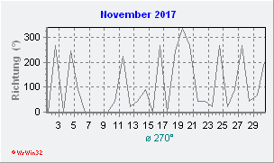 November 2017 Windrichtung