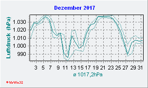 Dezember 2017 Luftdruck