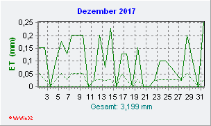 Dezember 2017 Helligkeit
