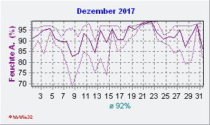 Dezember 2017 Feuchte