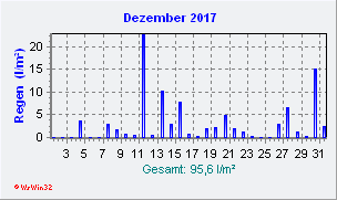 Dezember 2017 Niederschlag