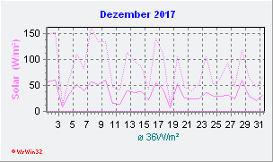 Dezember 2017 Helligkeit