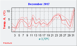 Dezember 2017  Temperatur