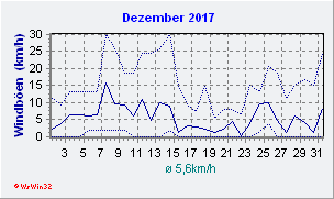 Dezember 2017 Wind