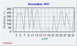 Dezember 2017 Windrichtung