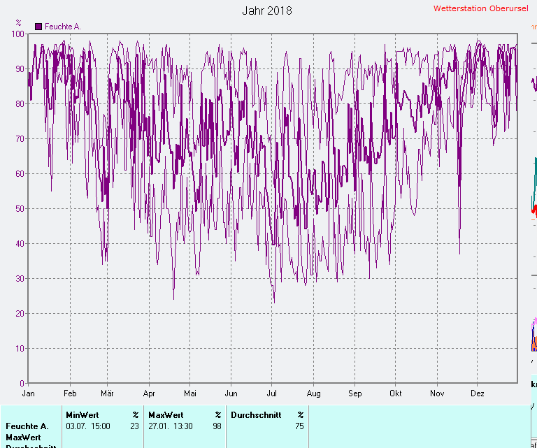 Durchschnittliche Luftfeuchte 2018