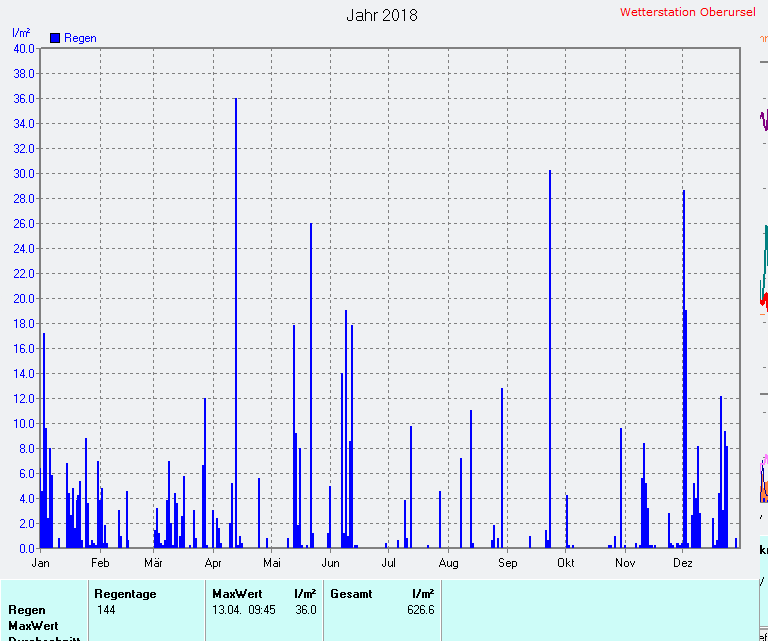 Regenmenge 2018