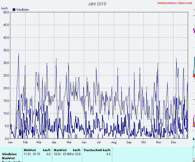 Windgeschwindigkeit 2018