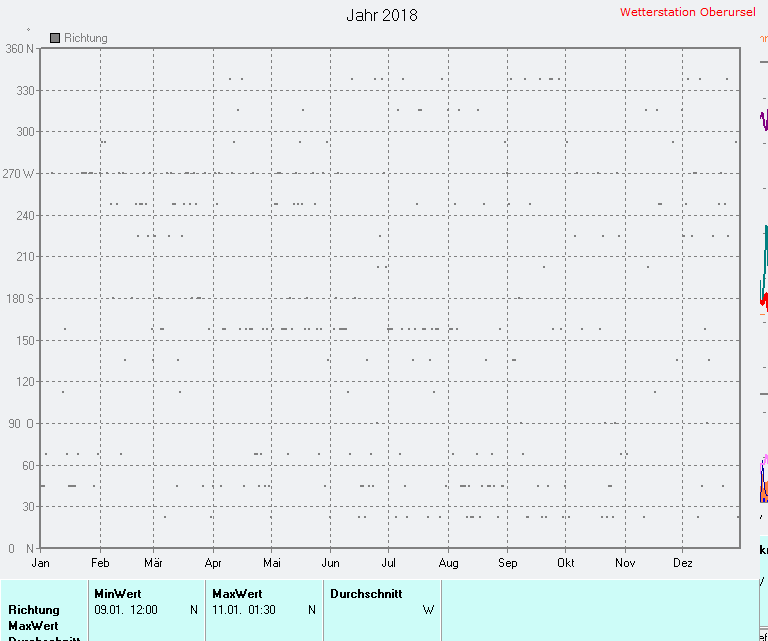 Windrichtung 2018