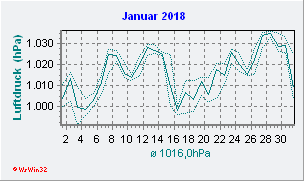 Januar 2018 Luftdruck