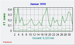 Januar 2018 Helligkeit