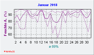 Januar 2018 Feuchte