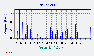 Januar 2018 Niederschlag