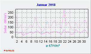 Januar 2018 Helligkeit