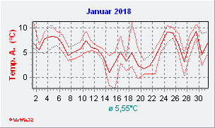 Januar 2018  Temperatur