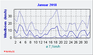 Januar 2018 Wind