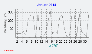 Januar 2018 Windrichtung