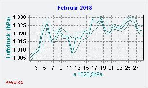 Februar 2018 Luftdruck