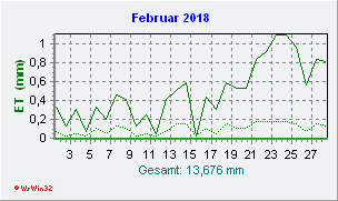 Februar 2018 Helligkeit