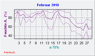 Februar 2018 Feuchte