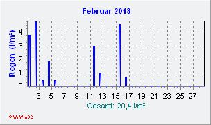 Februar 2018 Niederschlag