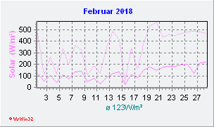 Februar 2018 Helligkeit