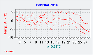 Februar 2018  Temperatur