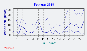 Februar 2018 Wind