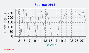 Februar 2018 Windrichtung