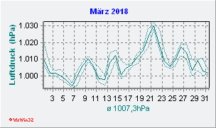März 2018 Luftdruck