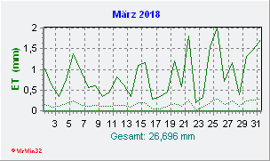 März 2018 Helligkeit