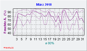 März 2018 Feuchte