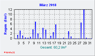 März 2018 Niederschlag