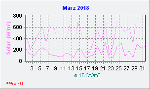 März 2018 Helligkeit