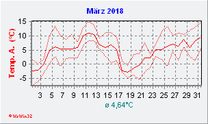 März 2018  Temperatur