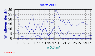 März 2018 Wind
