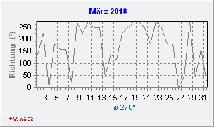 März 2018 Windrichtung