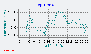 April 2018 Luftdruck
